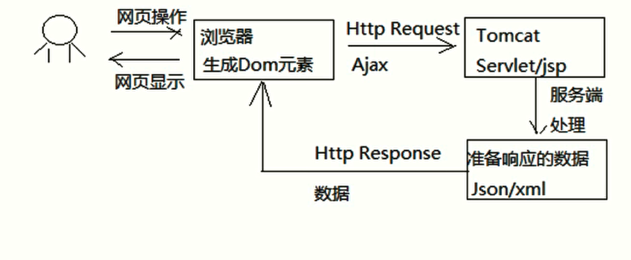 服务端渲染和客户端渲染