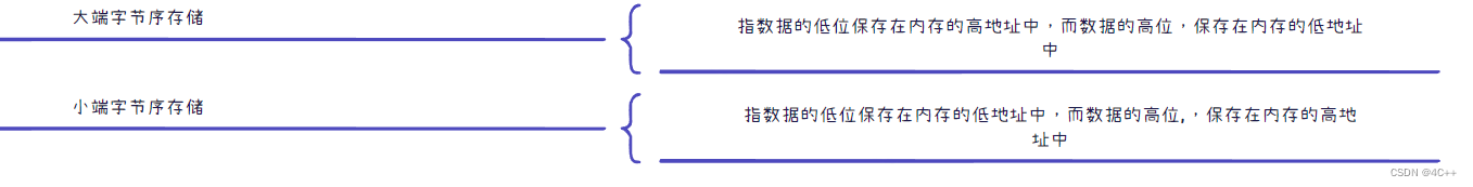 大小端字节序存储