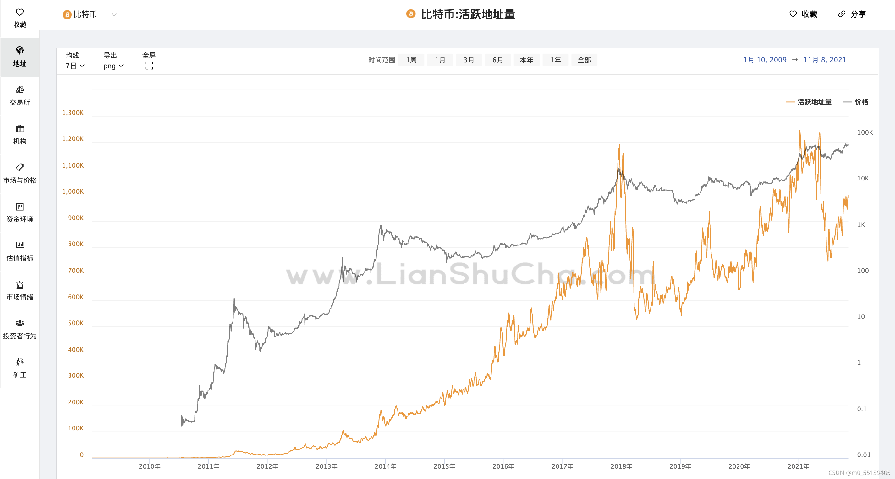 比特币链上数据查询_区块链技术和比特币_比特币交易链区块拥堵