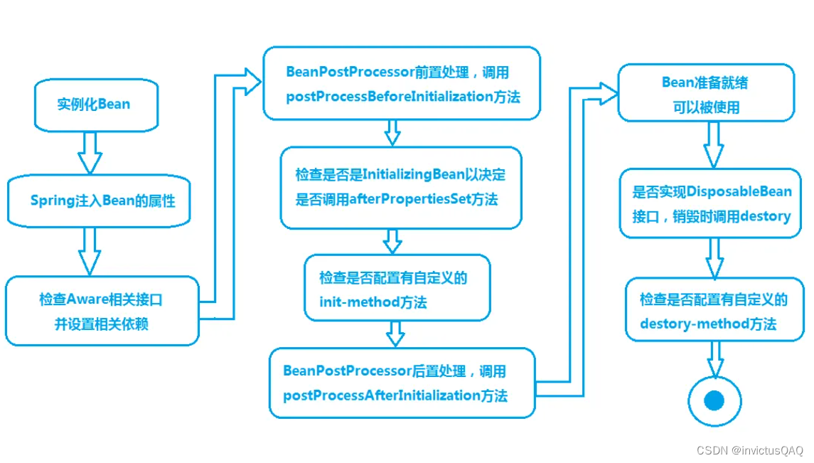 Spring入门基础