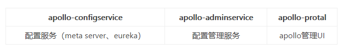 apollo-configservice	apollo-adminservice	apollo-protal配置服务（meta server、eureka）	配置管理服务	apollo管理UI