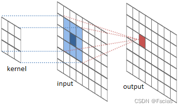 Exemple de convolution courant