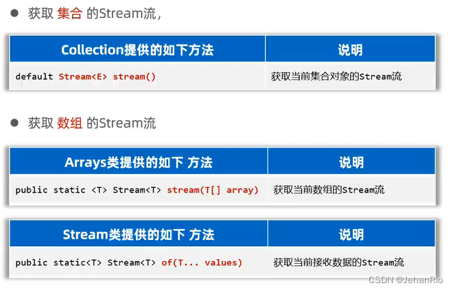 Java学习之路 —— 异常、集合、Stream