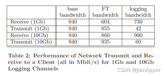 网络传输和接收性能