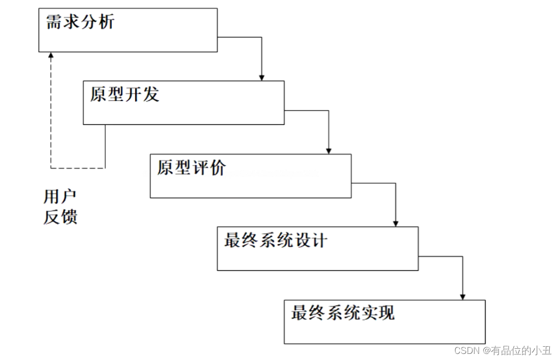 【02】软件生命周期和开发模型_软件生命周期和开发模型logbook-CSDN博客