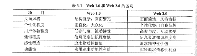 Web1.0 和 Web2.0的区别