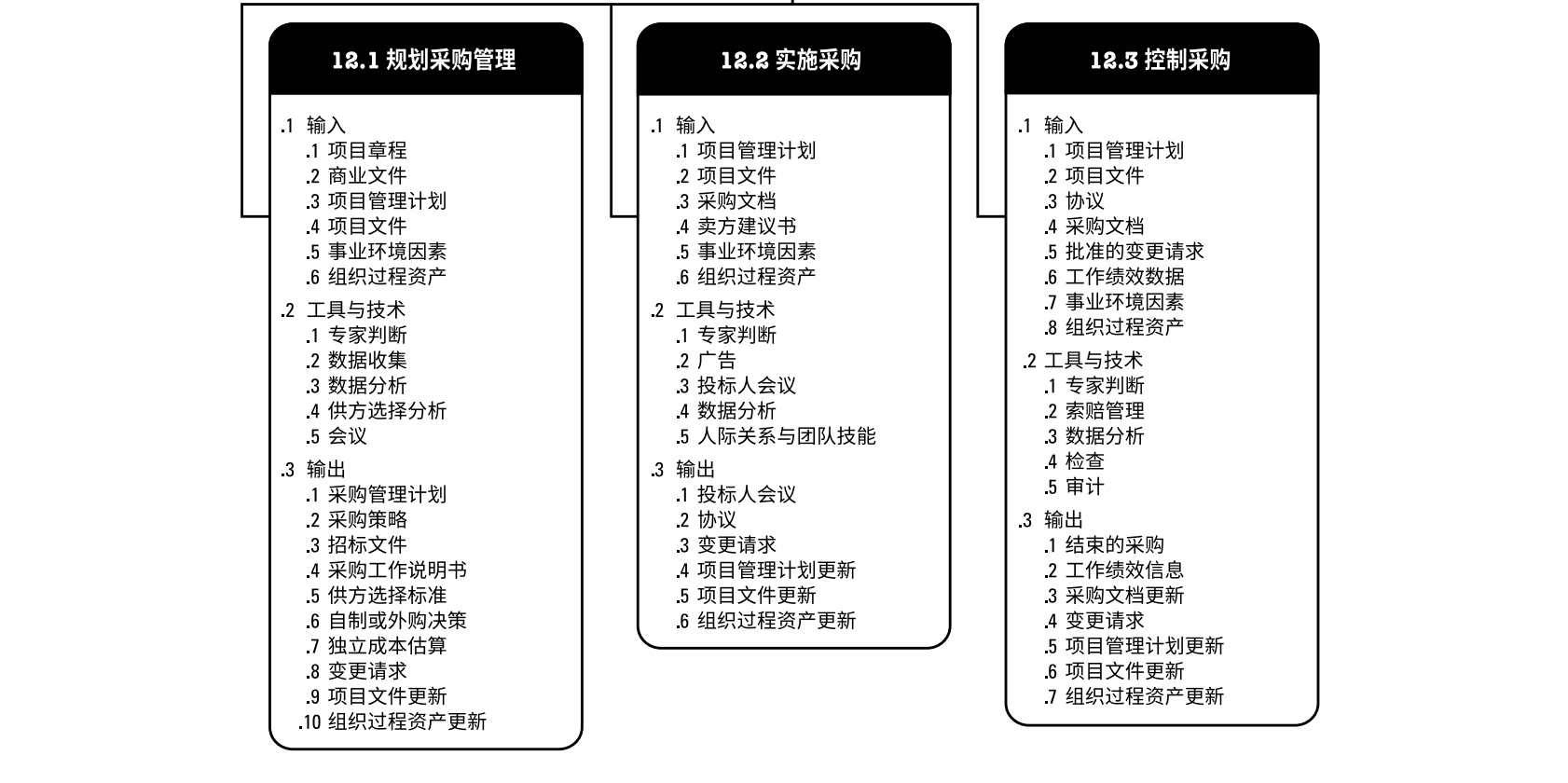 项目采购管理