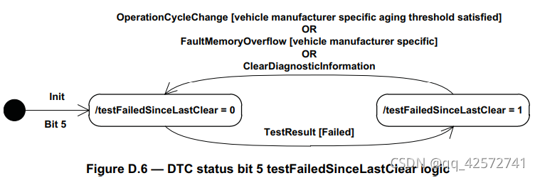 The status of DTC各bit理解_诊断故障bit位含义-CSDN博客