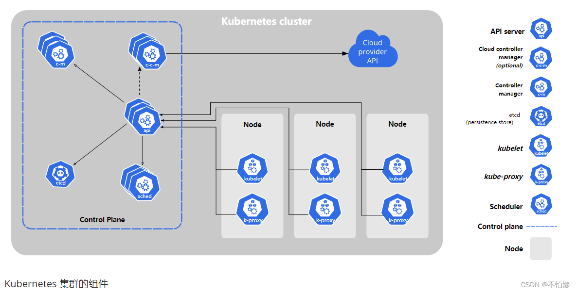 【Kubernetes】Kubernetes 集群的组件介绍