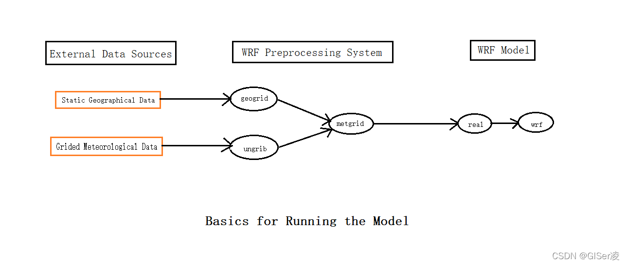 Basics for Running the Model