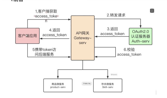 SpringCloud 基于OAth2.0 搭建认证授权中心_02