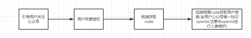 微信小程序中引导用户关注公众号实现方案详细说明