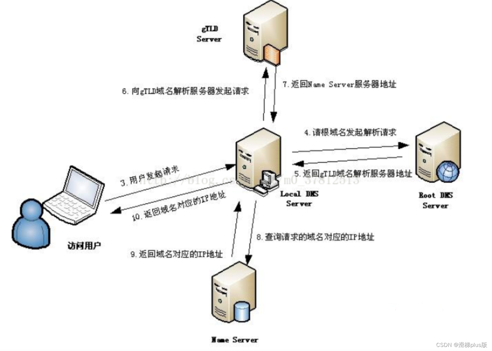 .some方法、vh、多列布局、DNS域名解析过程、空页面文字内容渲染