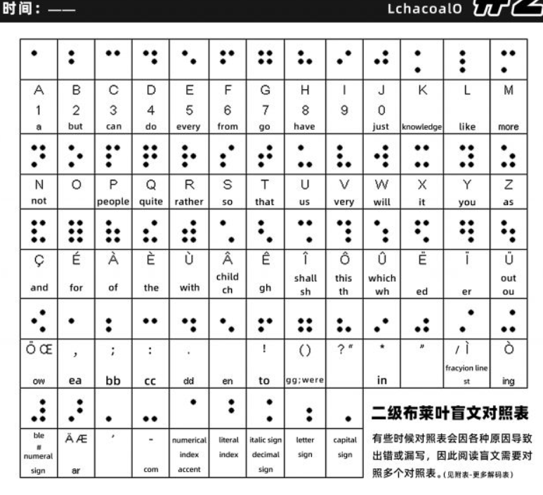 jpg文件中发现最下面的一排盲文找盲文对照表,解密锝:kmdonowg用盲文