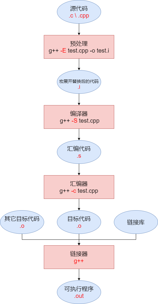 【C++】为什么需要CMake?