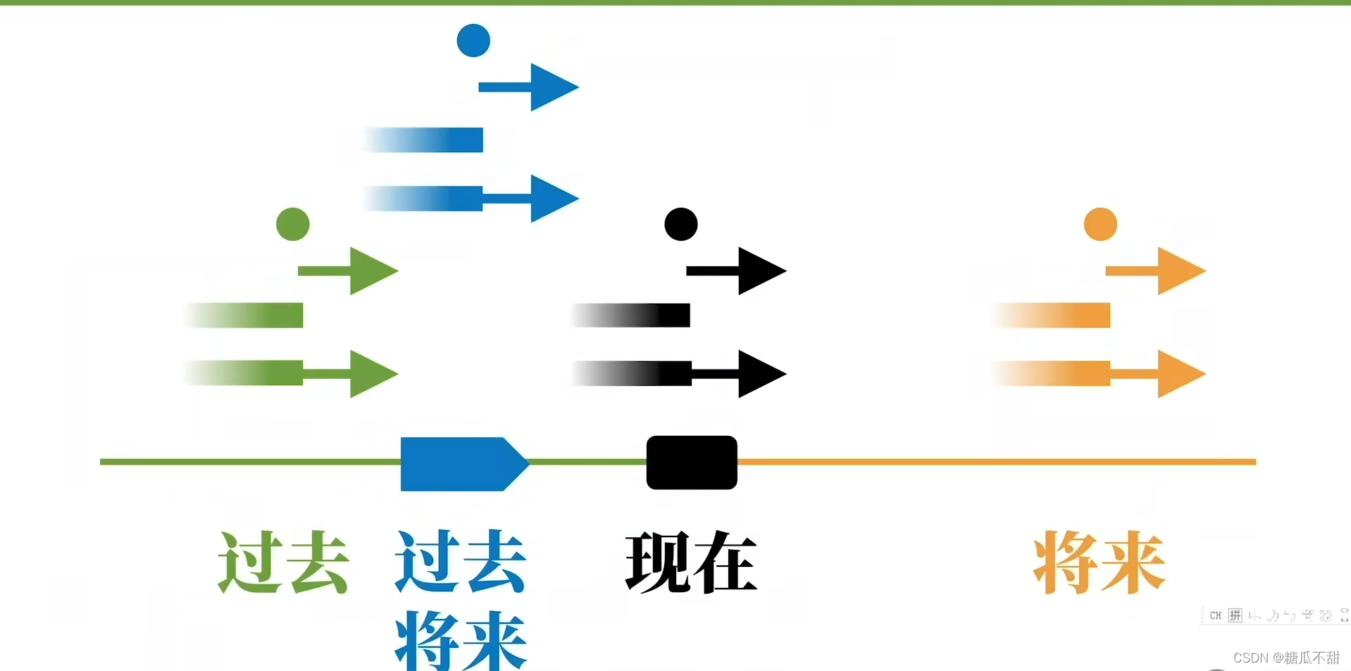 英语语法 谓语时态 糖瓜不甜的博客 Csdn博客