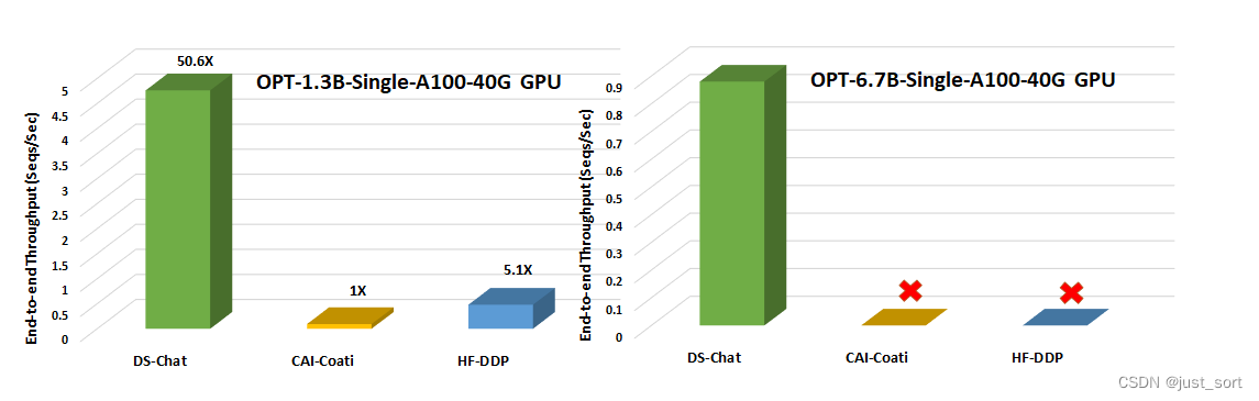 图2：在单个NVIDIA A100-40G商品级GPU上，与其他两个系统框架（Colossal AI的Coati和Huggingface-DDP）进行RLHF训练加速的步骤3吞吐量比较。无图标表示内存溢出的情况。