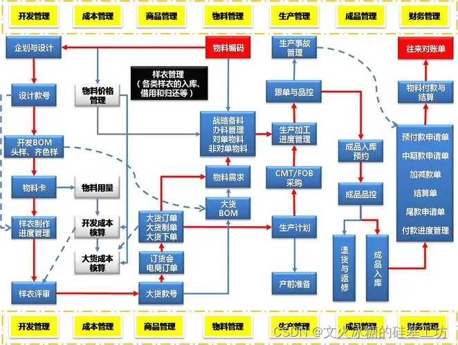 [架构之路-248/创业之路-79]：目标系统 - 纵向分层 - 企业信息化的呈现形态：常见企业信息化软件系统 - 供应链管理