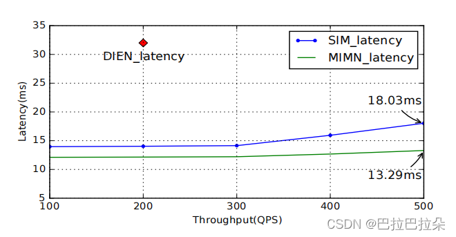 阿里用户序列建模SIM