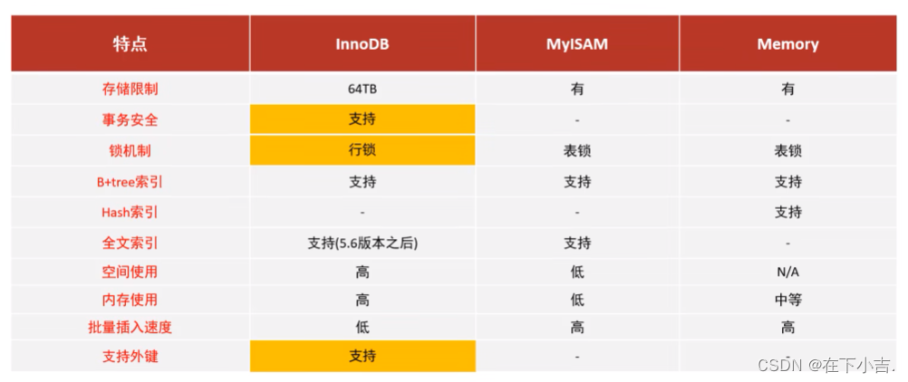 【从删库到跑路】MySQL数据库的 存储引擎