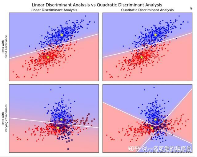 线性判别分析和二次判别分析的决策边界