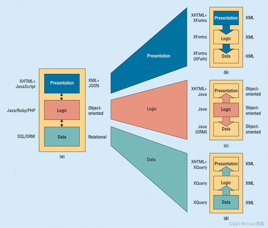 移动应用 Web 架构