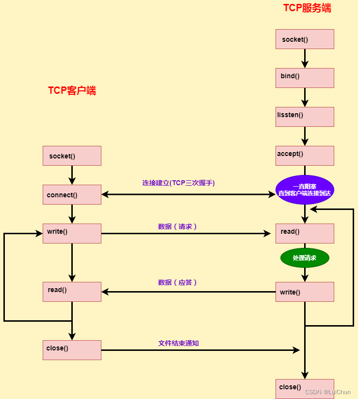 TCPͨͼ