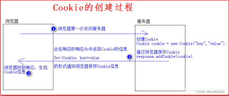 cookie的生成过程