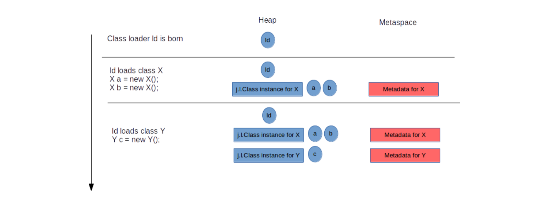 Metadata lifecycle - Allocation