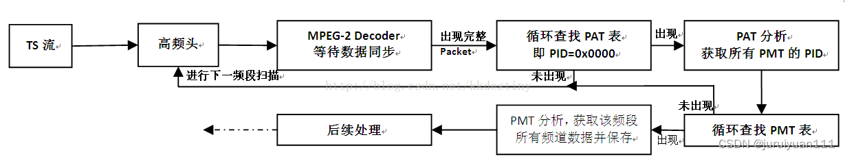 TS流分析