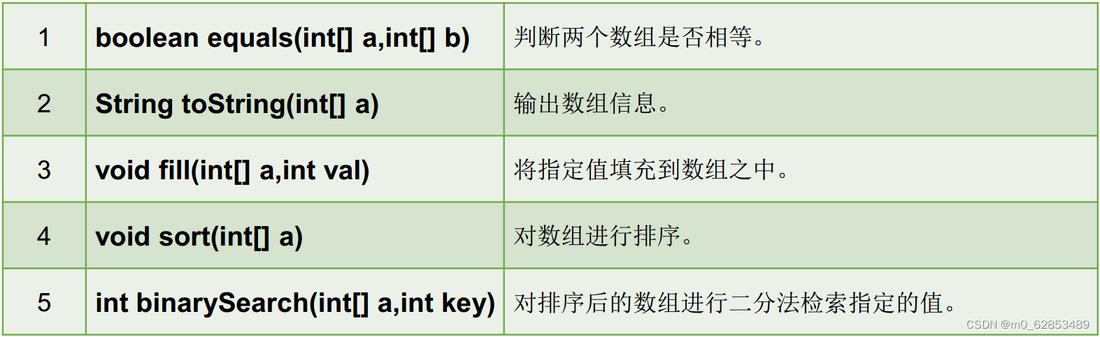 【重学Javase】—— 数组（从头剖析一维数组，二维数组，array常用工具类以及数组的两种常见异常）