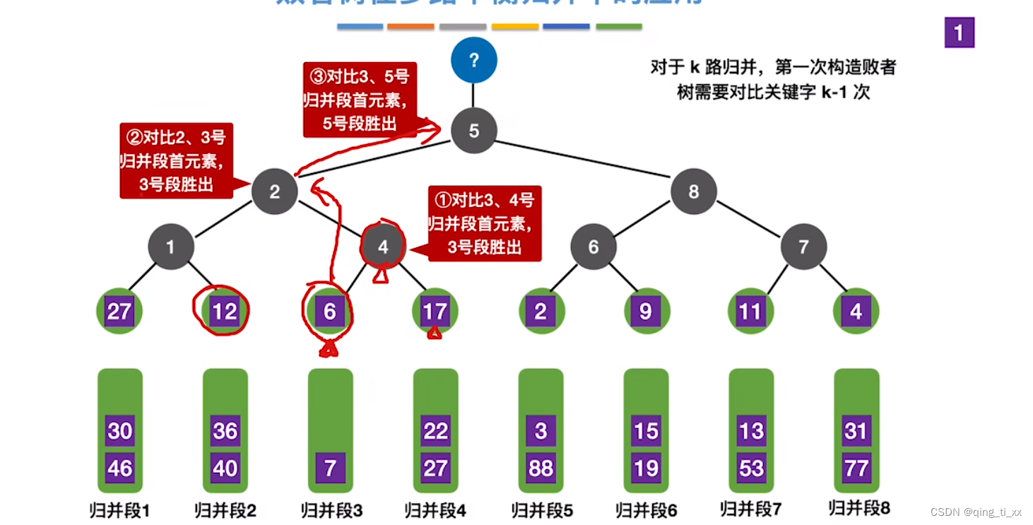 第八章 排序 十二、败者树