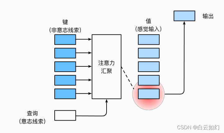 人工智能-注意力机制之注意力提示