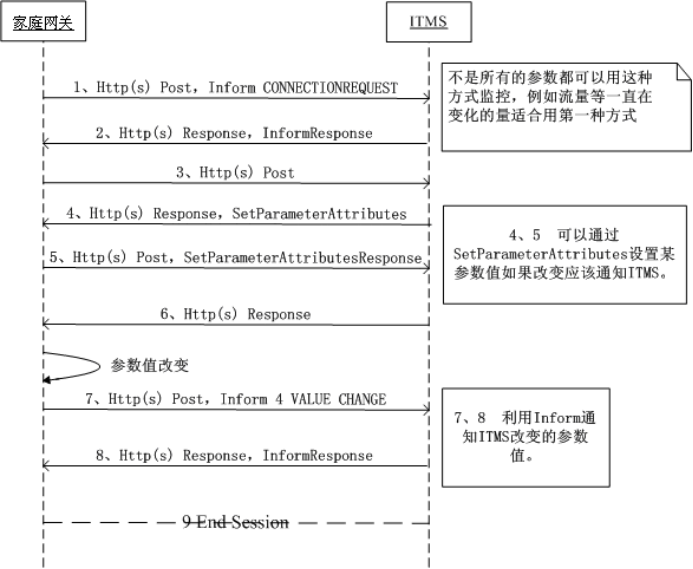 TR069协议与商业应用1——概述(带目录索引)