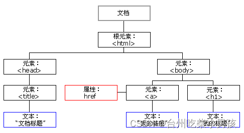 内置对象和方法、前端基础之BOM和DOM