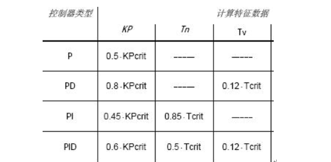 ▲ 图4.21 PID参数