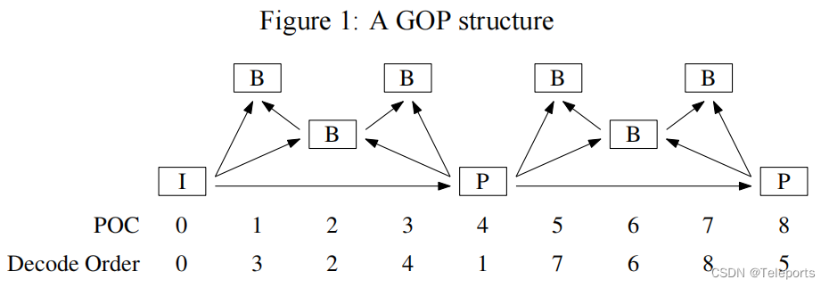 示例GOP结构