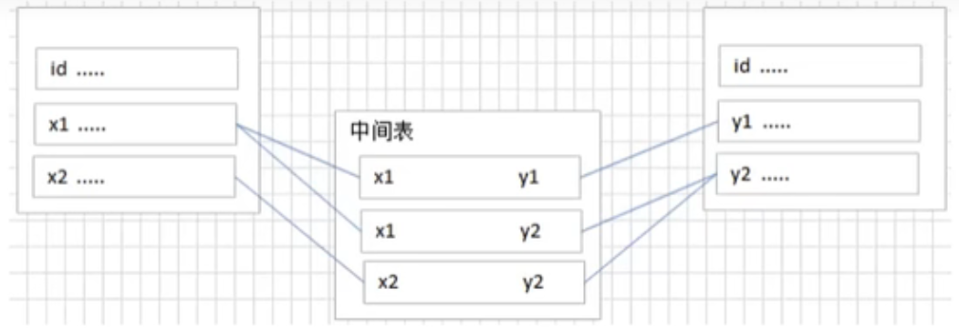 多对多关联图