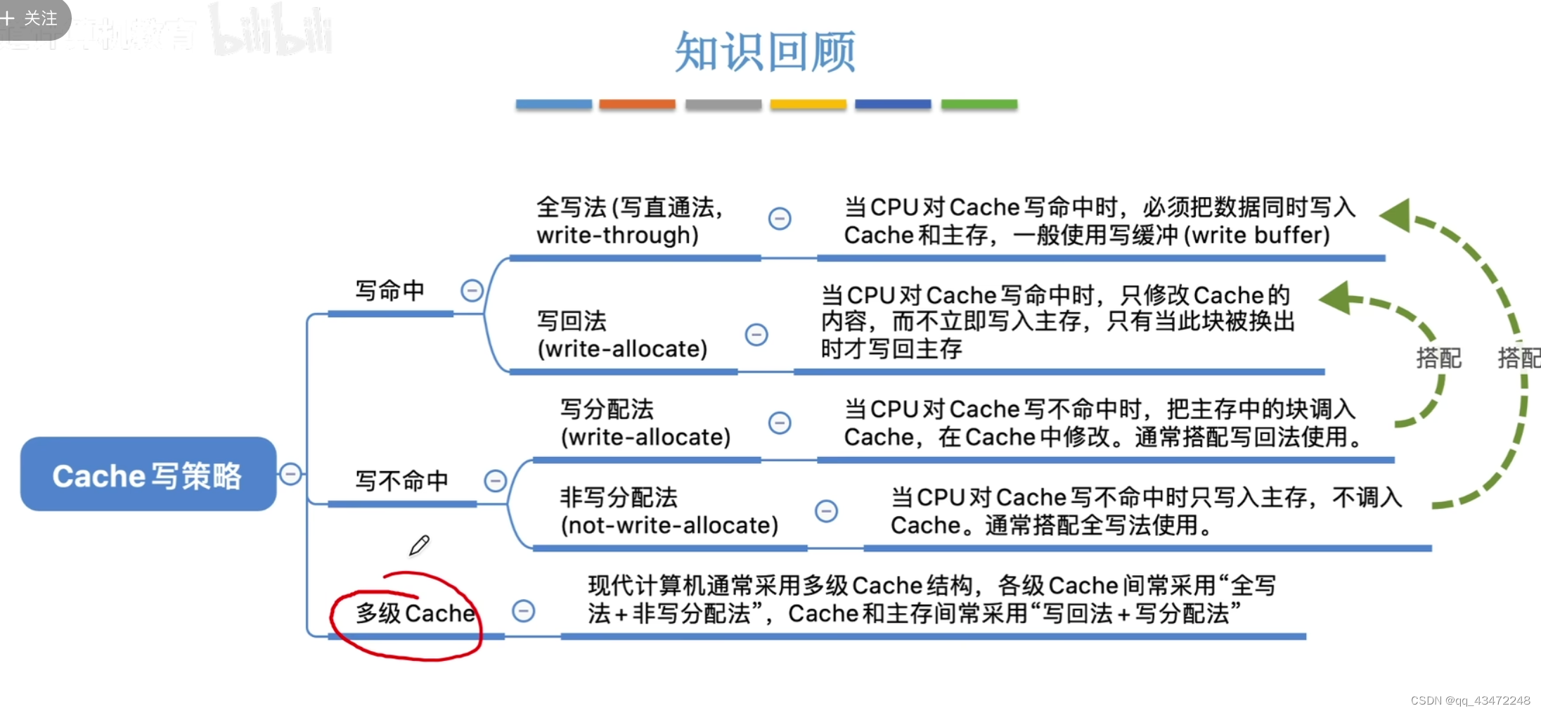 【考研408计算机组成原理】第三章存储系统 第五节cache