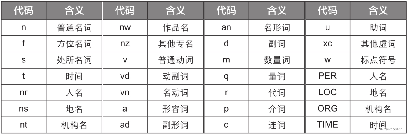 Python NLP自然语言处理详解