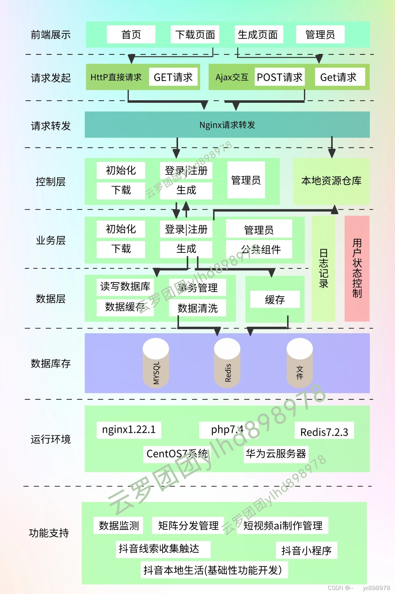 短视频矩阵系统源头3年技术开发