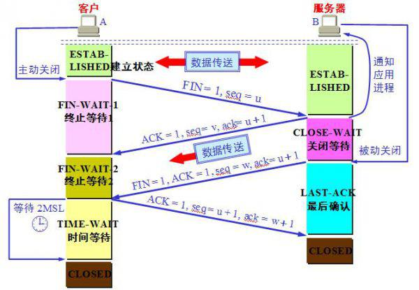 linux-socket-netstat-listening-established-syn-sent-close-wait-time