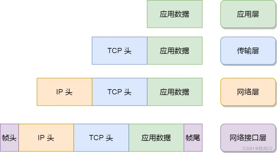 OSI七层网络模型与TCP/IP四层模型