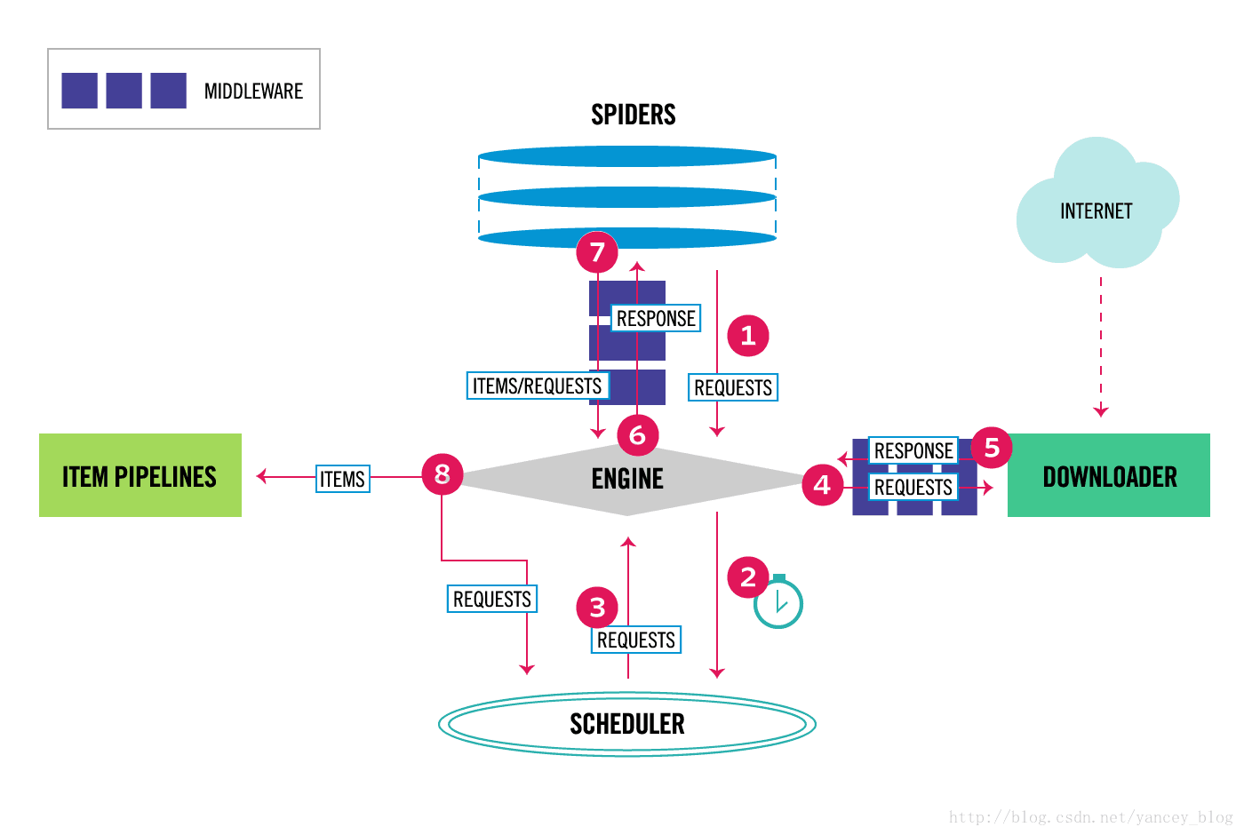 scrapy爬虫框架基本介绍