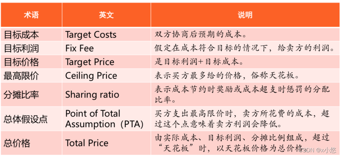合同类型术语P269