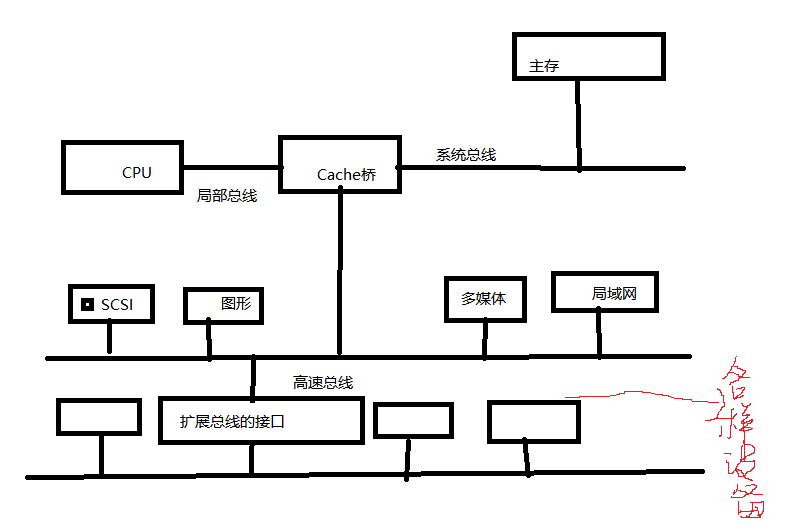 计算机组成原理（总线结构）_四总线结构-CSDN博客