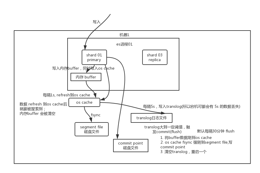 ES工作原理