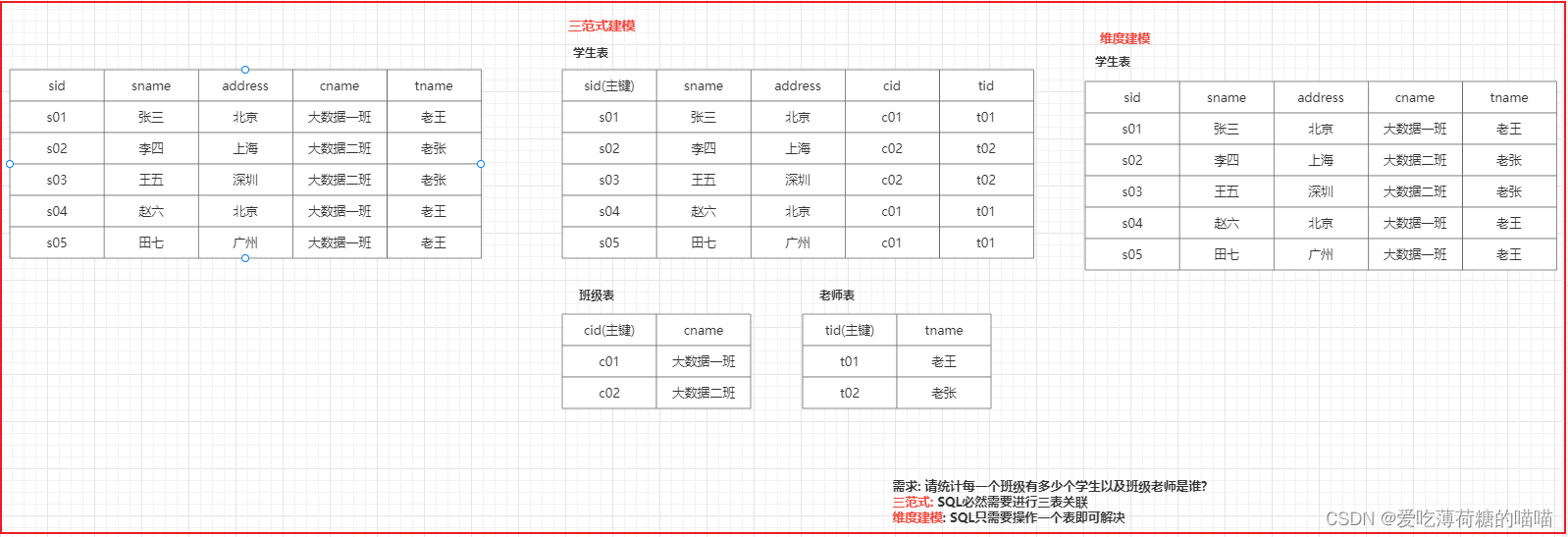 数仓建模