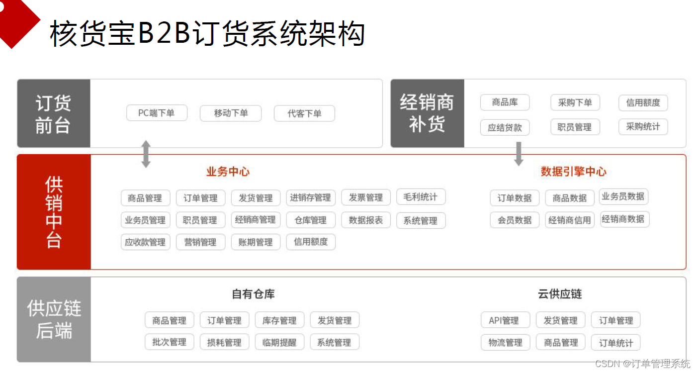 B2B订货系统功能流程 批发订货系统功能结构图