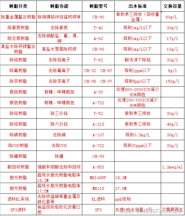 弱酸阳离子交换树脂CH-90Na
